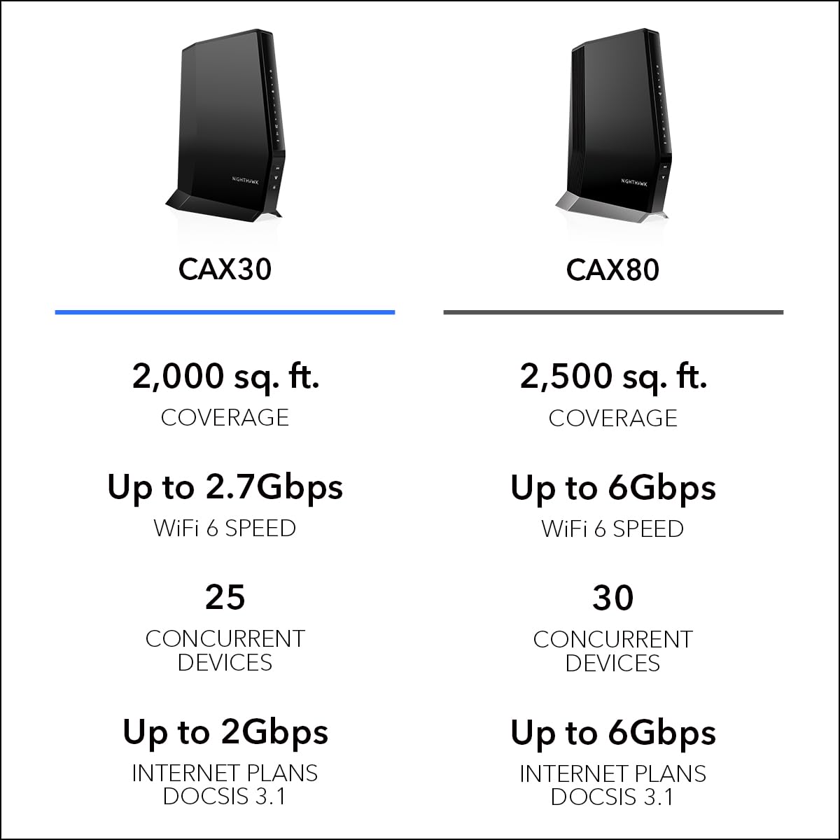 NETGEAR Nighthawk Modem Router Combo (CAX30) DOCSIS 3.1 Cable Modem and WiFi 6 Router - AX2700 2.7 Gbps - Compatible with Xfinity, Spectrum, Cox, and More - Gigabit Wireless Internet (Renewed)