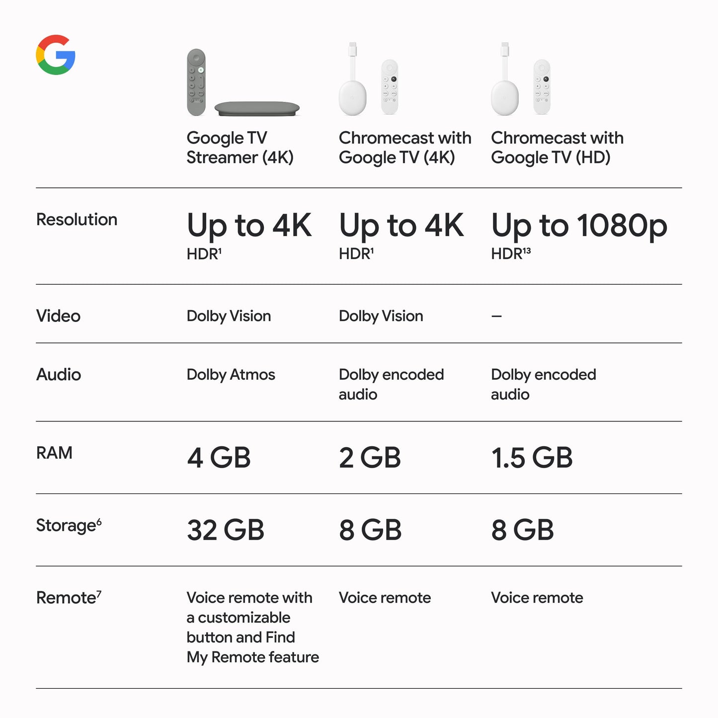Google TV Streamer 4K - Fast Streaming Entertainment on Your TV with Voice Search Remote - Watch Movies, Shows, Live TV, and Netflix in 4K HDR - Smart Home Control - 32 GB of Storage - Porcelain