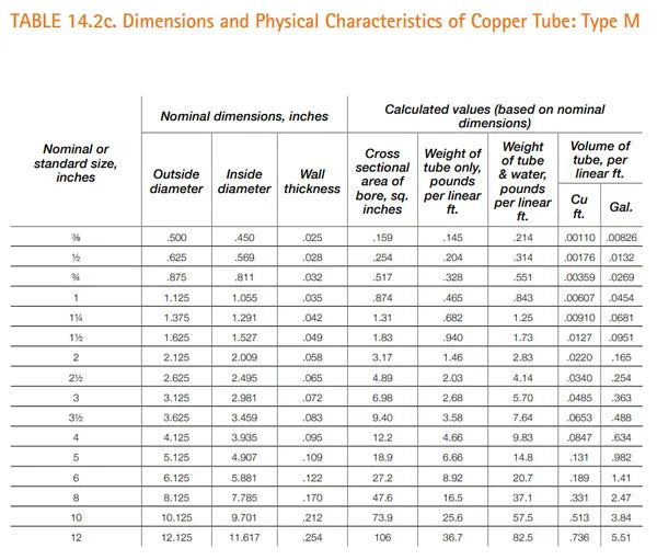 VENTRAL Copper Pipe Type M - Custom Size and Length 1/2" (0.50)