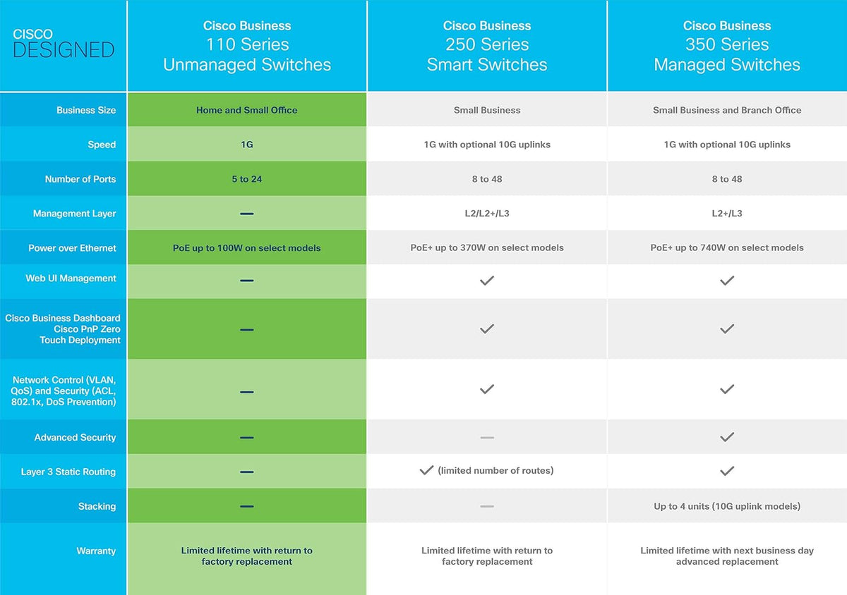 Cisco Business CBS110-24PP Unmanaged Switch | 24 Port GE | Partial PoE | 2x1G SFP Shared | Cisco (CBS110-24PP-NA) (Renewed)