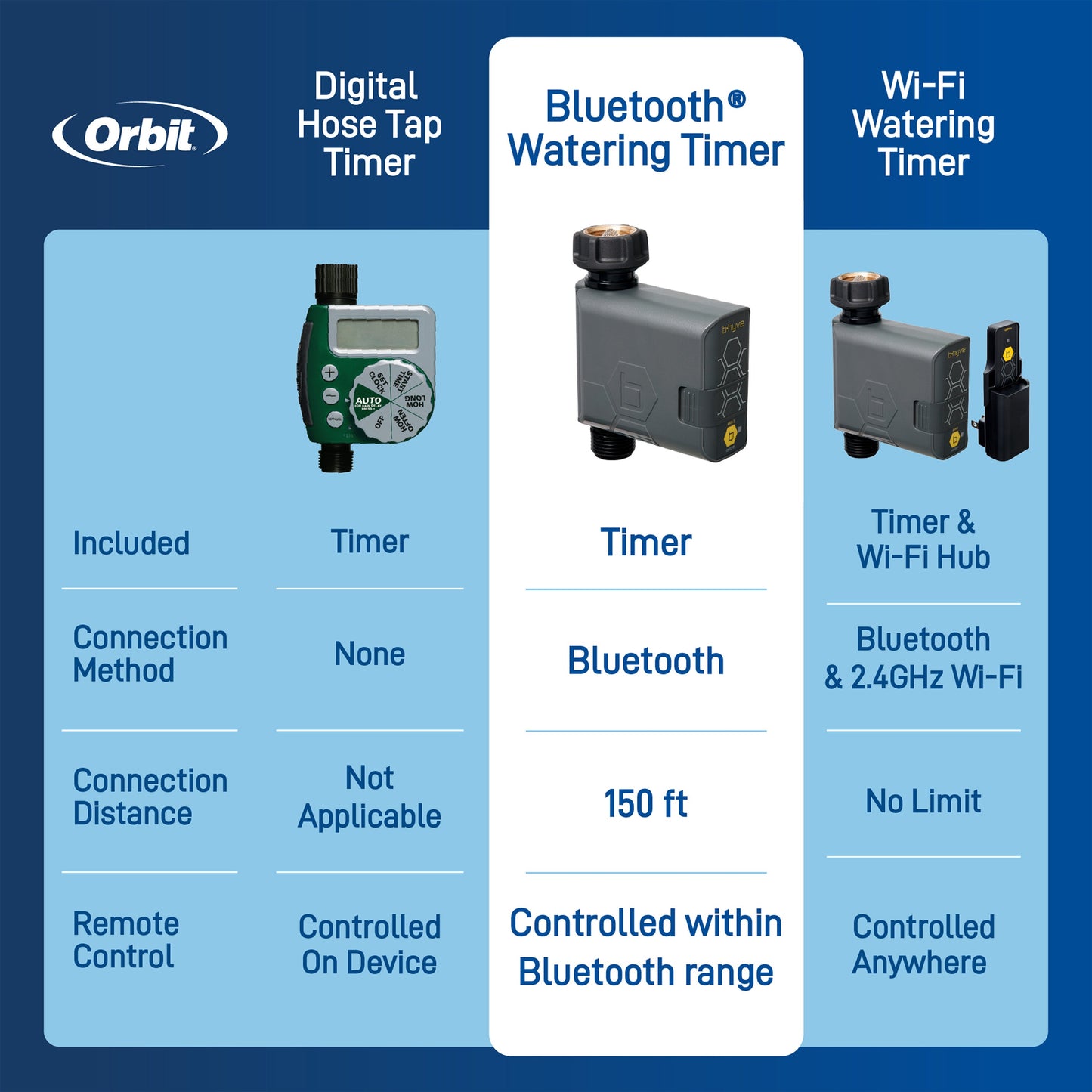 B-hyve Bluetooth 1-Outlet Hose Faucet Timer | Online Packaging | 90205Z