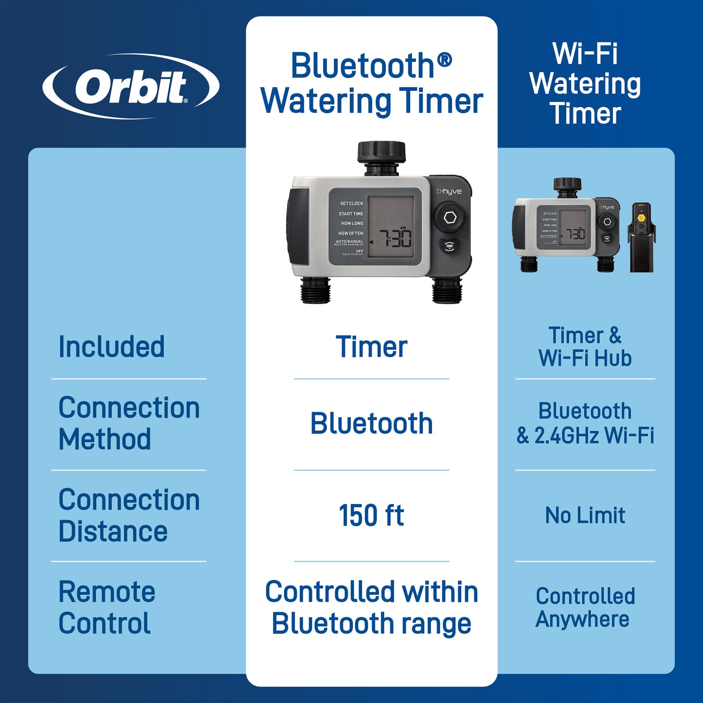 B-hyve XD Bluetooth 2-Outlet Hose Faucet Timer | 24632
