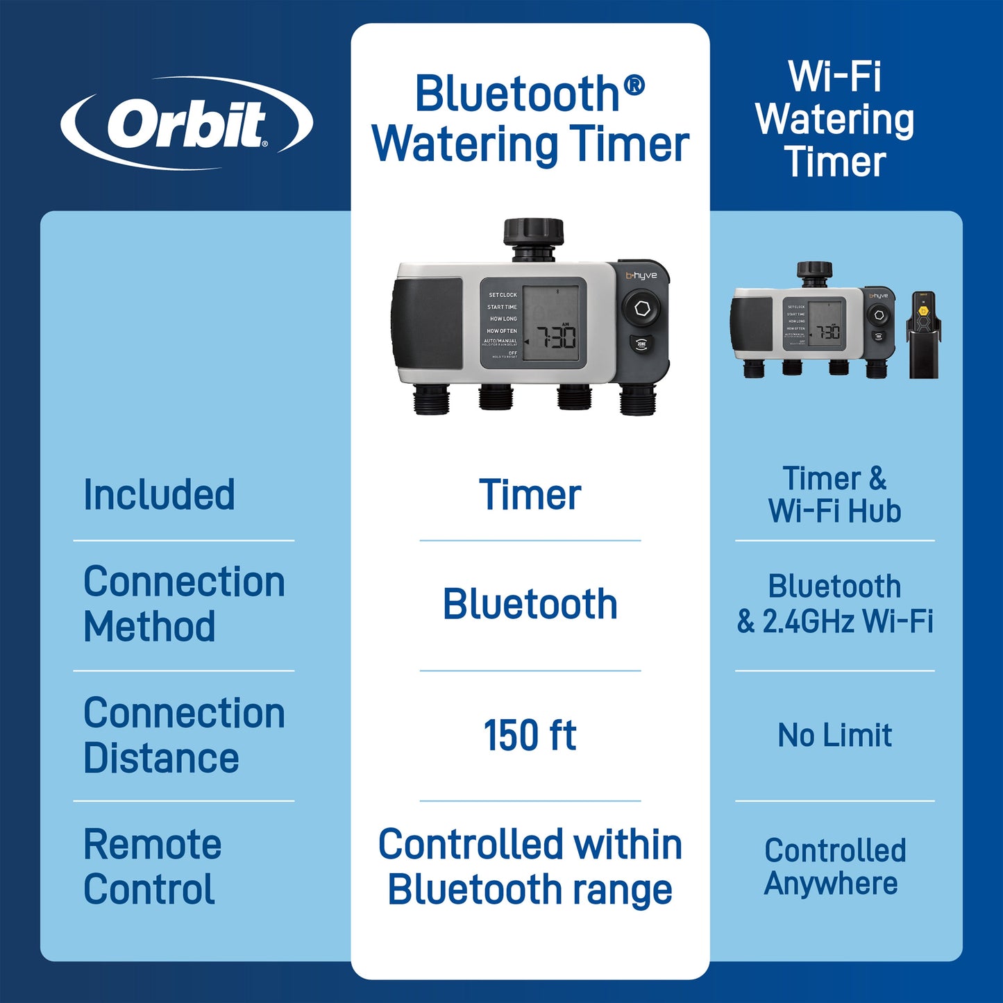 B-hyve XD Bluetooth 4-Outlet Hose Faucet Timer | 24634