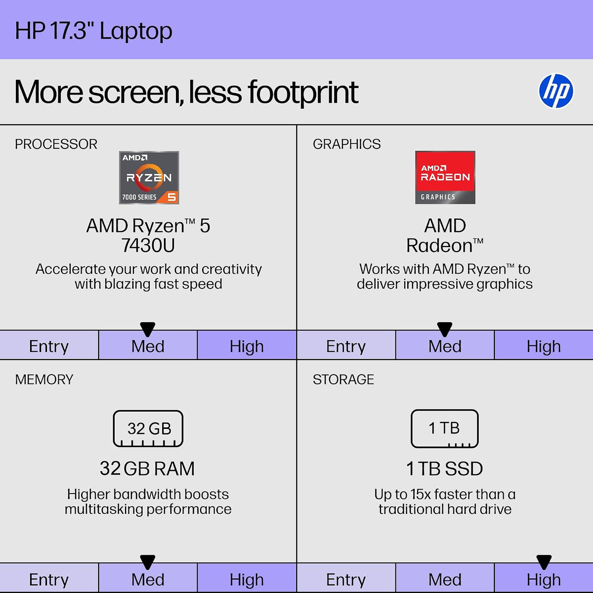 HP 17 Inch Laptop, AMD Ryzen 5 7430U 6-Core, 32 GB RAM, 1 TB SSD, 17.3" FHD IPS Display, Windows 11 Pro, Wi-Fi 6, AI Copilot, Numeric Keypad, Fast Charge, HD Webcam, Business & Home Office Computer