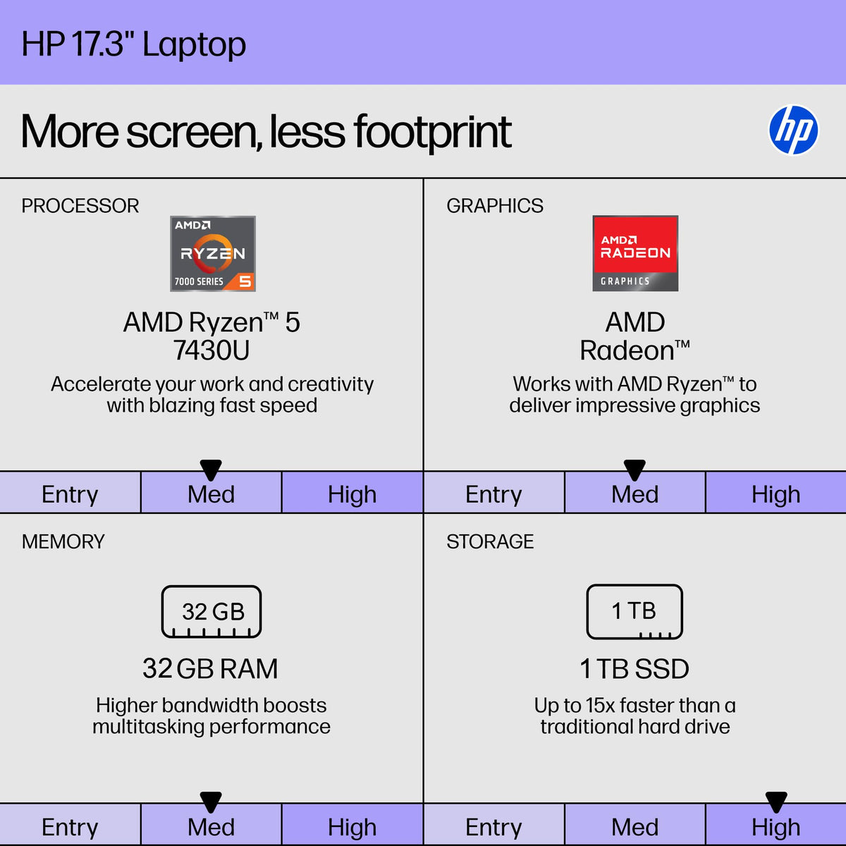 HP 17 Inch Laptop, AMD Ryzen 5 7430U 6-Core, 32 GB RAM, 1 TB SSD, 17.3" FHD IPS Display, Windows 11 Pro, Wi-Fi 6, AI Copilot, Numeric Keypad, Fast Charge, HD Webcam, Business & Home Office Computer
