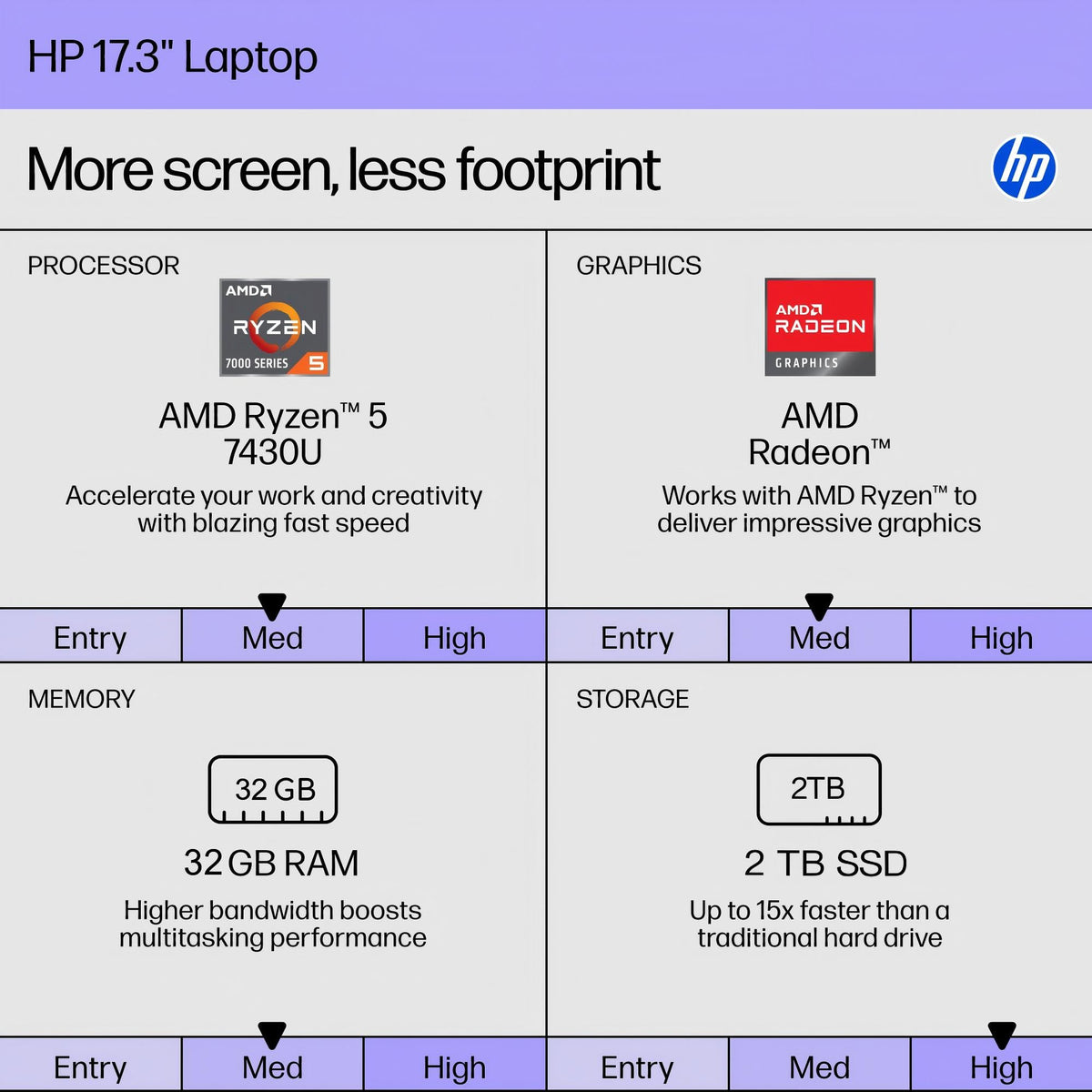 HP 17 Inch Laptop, AMD Ryzen 5 7430U 6-Core, 32 GB RAM, 1 TB SSD, 17.3" FHD IPS Display, Windows 11 Pro, Wi-Fi 6, AI Copilot, Numeric Keypad, Fast Charge, HD Webcam, Business & Home Office Computer