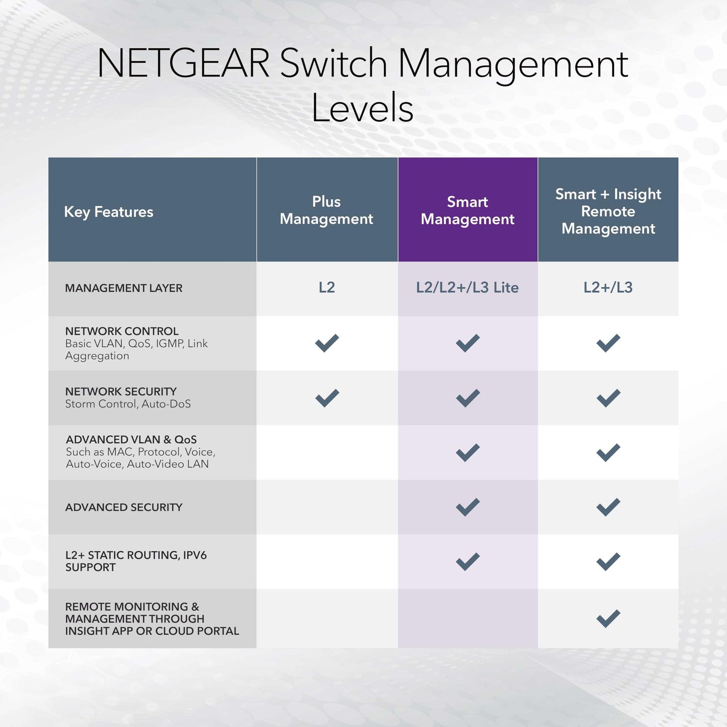 NETGEAR 52-Port PoE Gigabit Ethernet Smart Switch (GS752TPP) - Managed, Optional Insight Cloud Management, 48 x PoE+ @ 760W, 4 x 1G SFP, Desktop or Rackmount