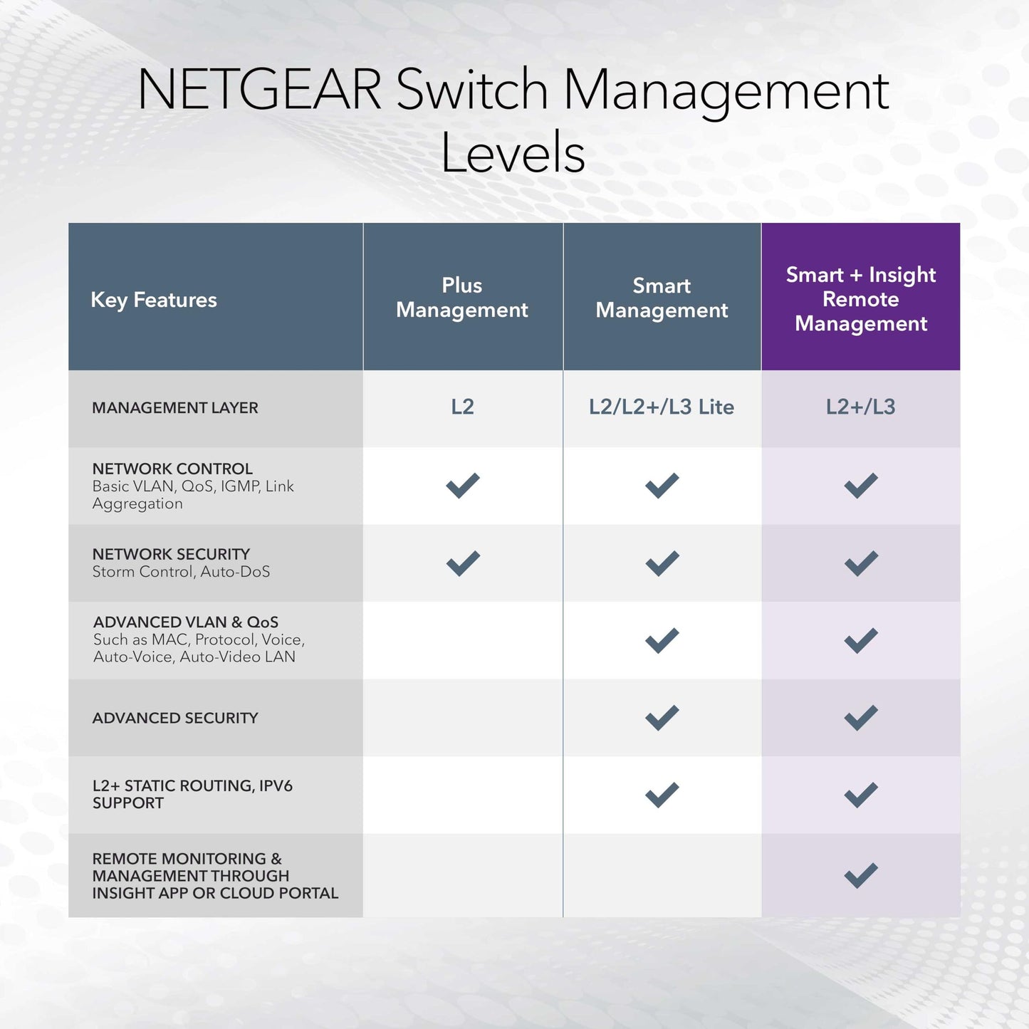 NETGEAR 52-Port PoE Gigabit Ethernet Smart Switch (GS752TPP) - Managed, Optional Insight Cloud Management, 48 x PoE+ @ 760W, 4 x 1G SFP, Desktop or Rackmount