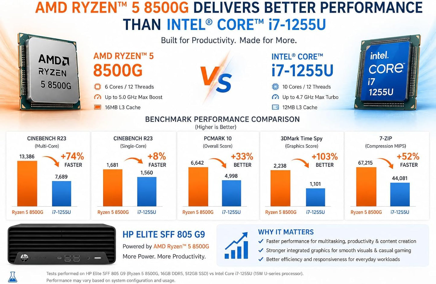 HP Desktop PC Elite SFF G9| 6-core 5GHz Ryzen-5 Processor(1.3 Times Faster Than Intel i7-1255U) | 16GB DDR5 RAM, 512GB SSD| WiFi| Bluetooth| HDMI, USB, RJ-45| Windows 11 Pro| Wired KB & Mouse