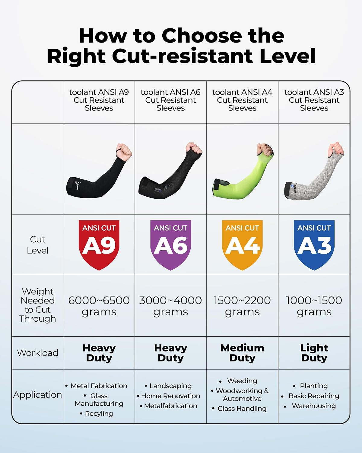 toolant ANSI A9 Cut Resistant Arm Sleeves, Arm Protectors for Thin Skin and Bruising, Arm Guards for High Risk Work