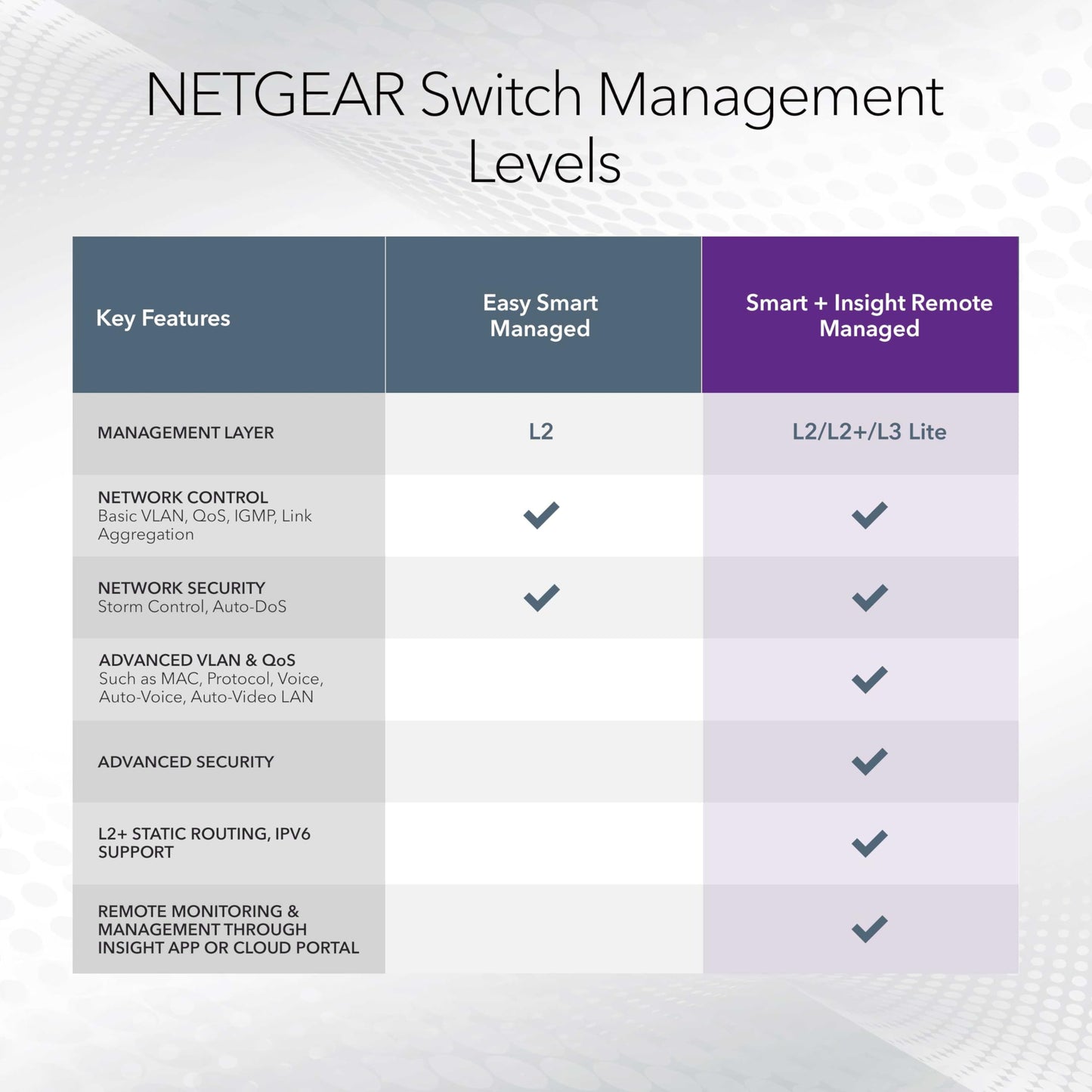 NETGEAR 52-Port PoE Gigabit Ethernet Smart Switch (GS752TPP) - Managed, Optional Insight Cloud Management, 48 x PoE+ @ 760W, 4 x 1G SFP, Desktop or Rackmount