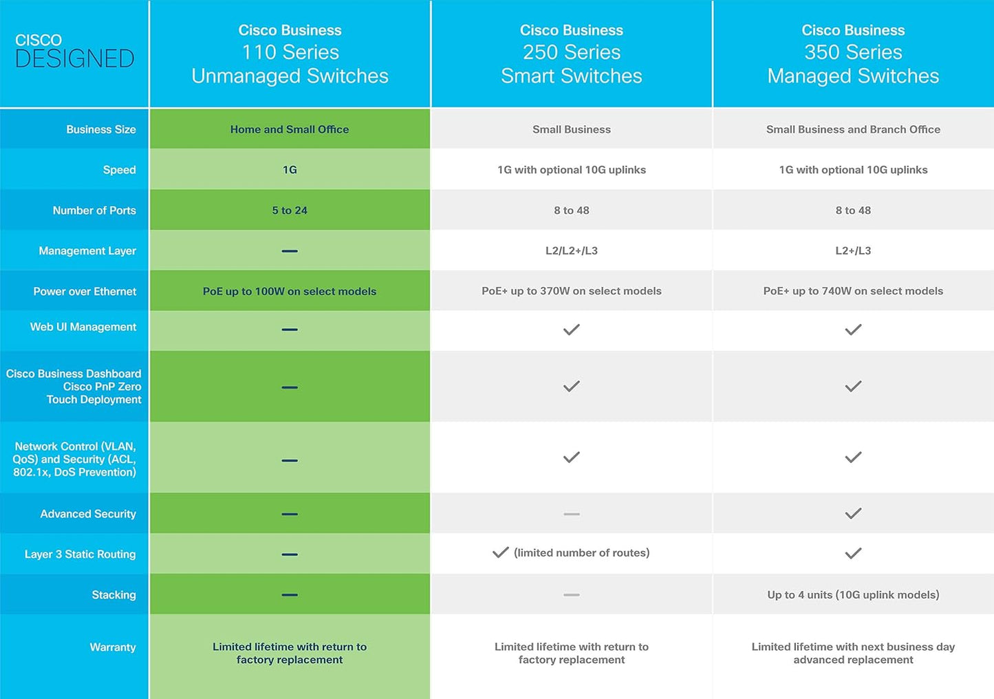 Cisco Business CBS110-24PP Unmanaged Switch | 24 Port GE | Partial PoE | 2x1G SFP Shared | Cisco (CBS110-24PP-NA) (Renewed)