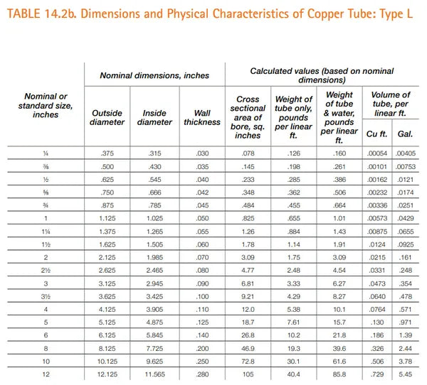 VENTRAL Copper Pipe Type L - Custom Size and Length 3/4" (0.75)