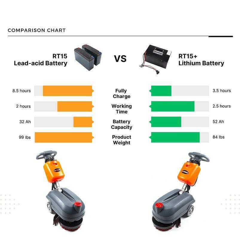 RT15+ 14" Compact Walk behind Floor Scrubber, Heavy Duty Brush, 14500 sqft/h, Lithium battery